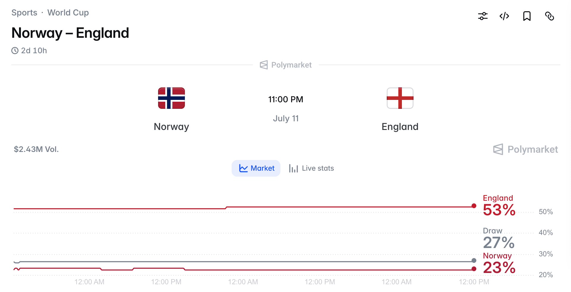 Norway vs England Prediction Market: Haaland vs Bellingham in the World Cup Semifinal