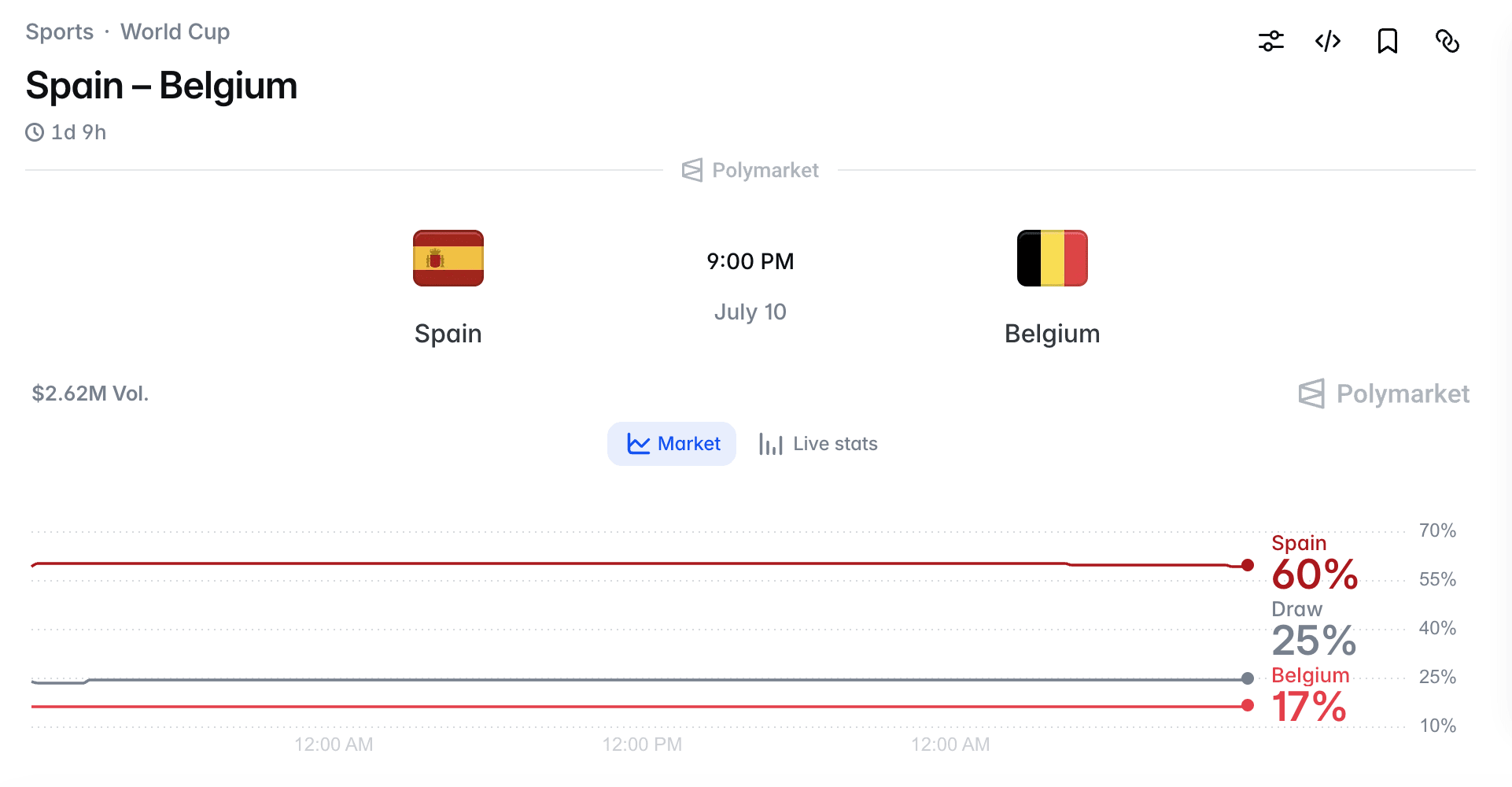 Spain vs Belgium Prediction Market: What Polymarket Odds Say About the World Cup Quarterfinal