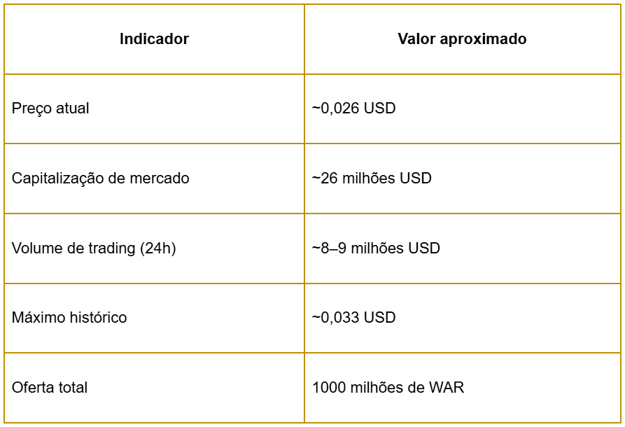 Table with current price, market capitalization, and daily volume of War Coin (WAR).